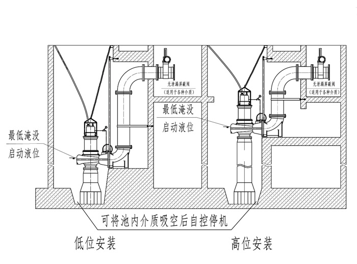 遼寧全浸沒(méi)工況下的安裝方式