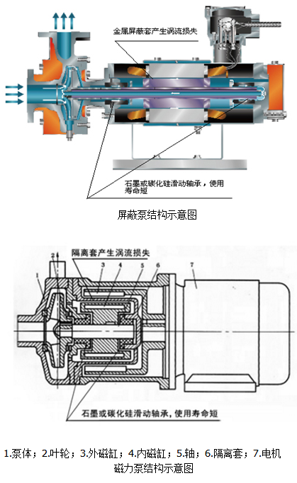 傳統(tǒng)無(wú)泄漏泵、磁力泵的缺點(diǎn)