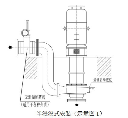 半浸沒式安裝（示意圖1）